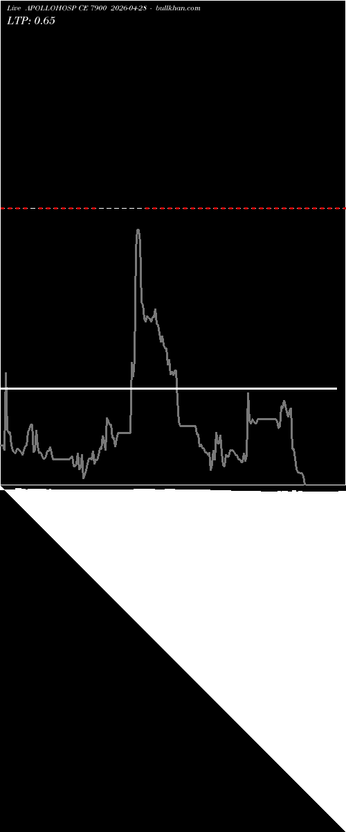  option chart APOLLOHOSP CE 7900 2026-04-28 