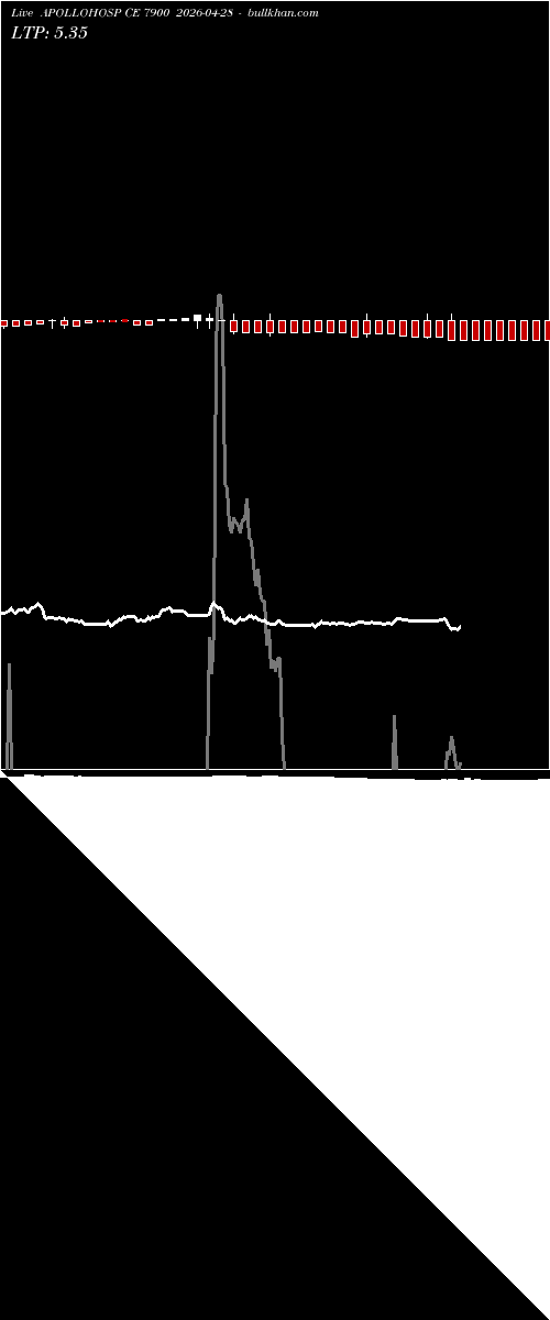  option chart APOLLOHOSP CE 7900 2026-04-28 