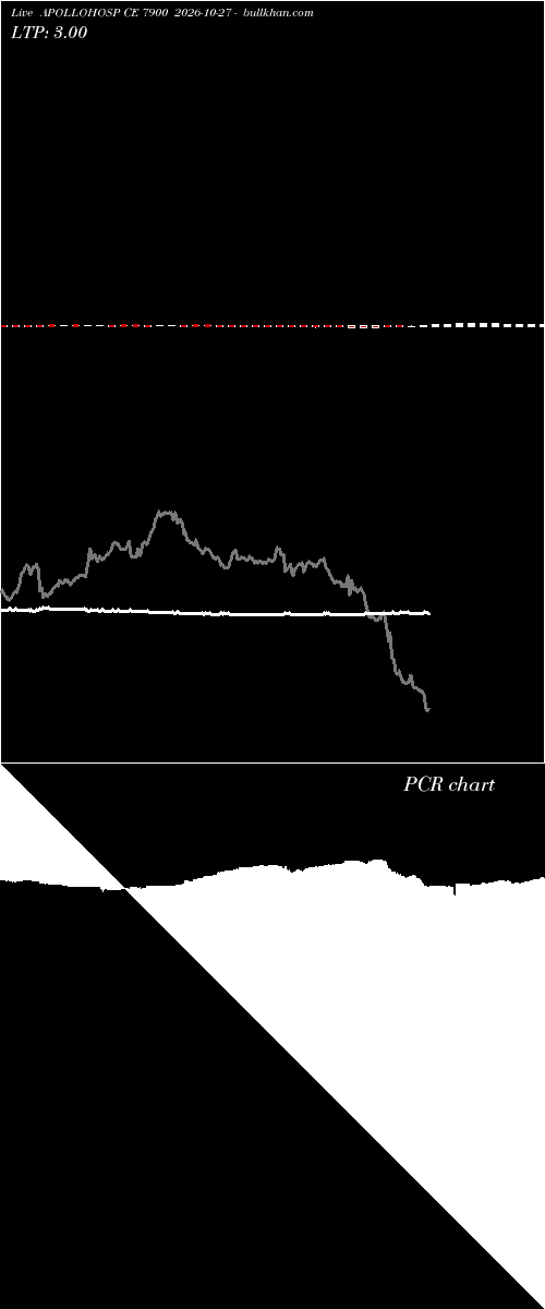  option chart APOLLOHOSP CE 7900 2026-10-27 