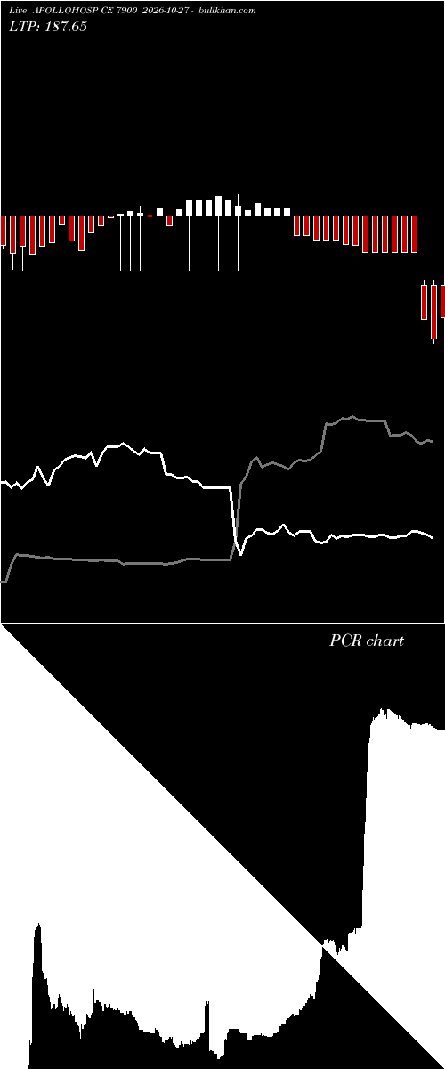  option chart APOLLOHOSP CE 7900 2026-10-27 