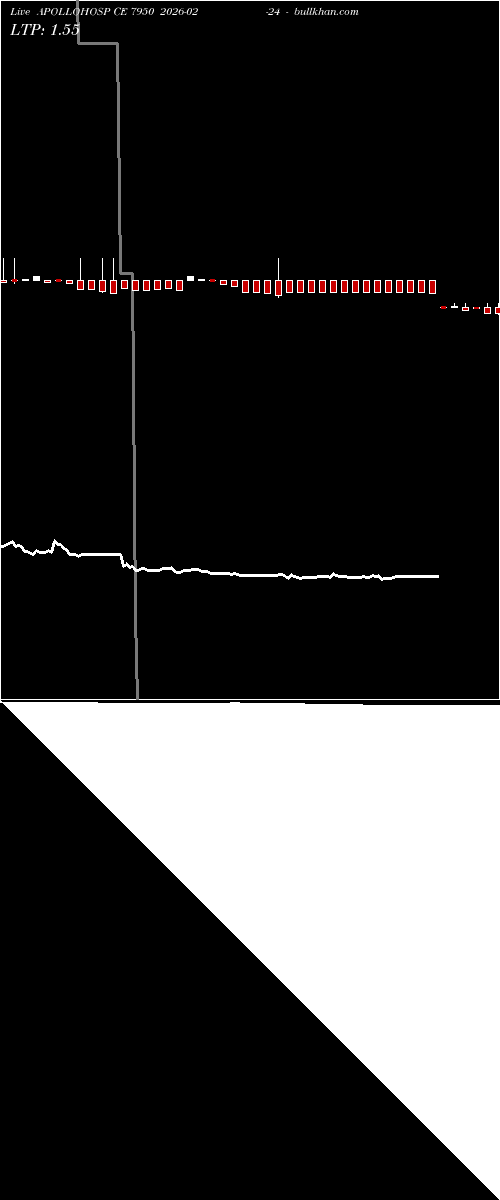  option chart APOLLOHOSP CE 7950 2026-02-24 