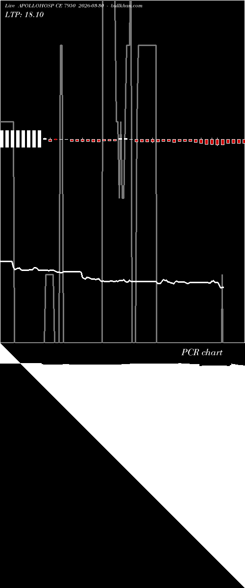  option chart APOLLOHOSP CE 7950 2026-03-30 