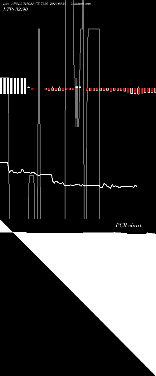  option chart APOLLOHOSP CE 7950 2026-03-30 