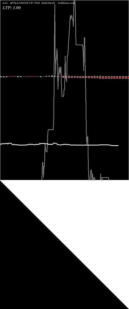  option chart APOLLOHOSP CE 7950 2026-04-28 