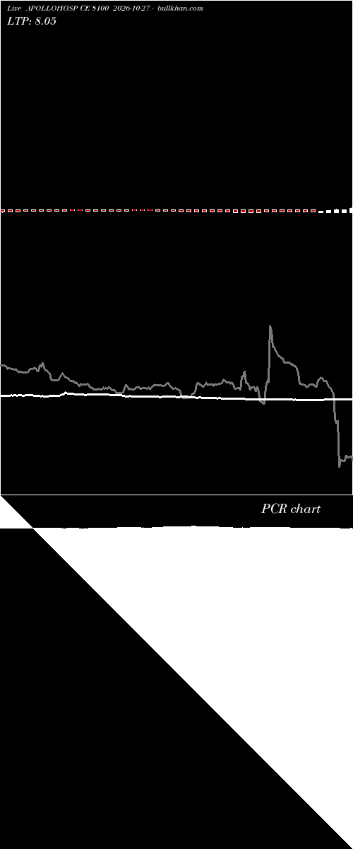  option chart APOLLOHOSP CE 8100 2026-10-27 