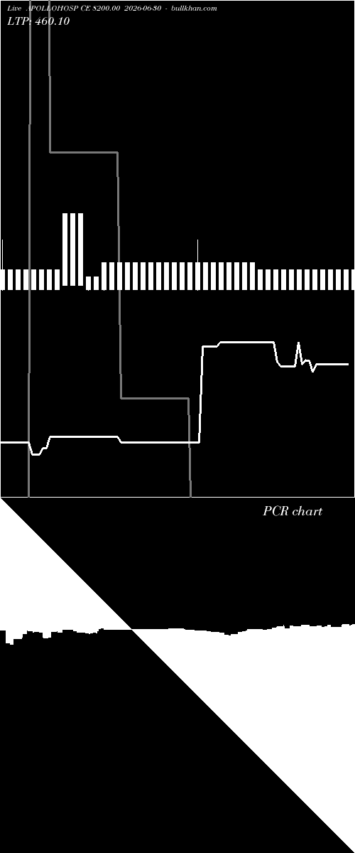  option chart APOLLOHOSP CE 8200.00 2026-06-30 