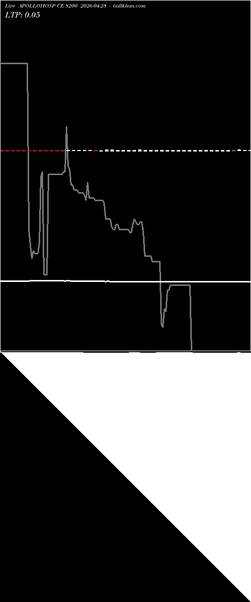  option chart APOLLOHOSP CE 8200 2026-04-28 