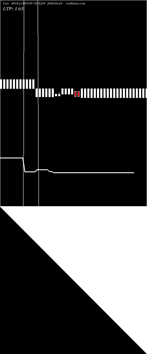  option chart APOLLOHOSP CE 8250 2026-04-28 