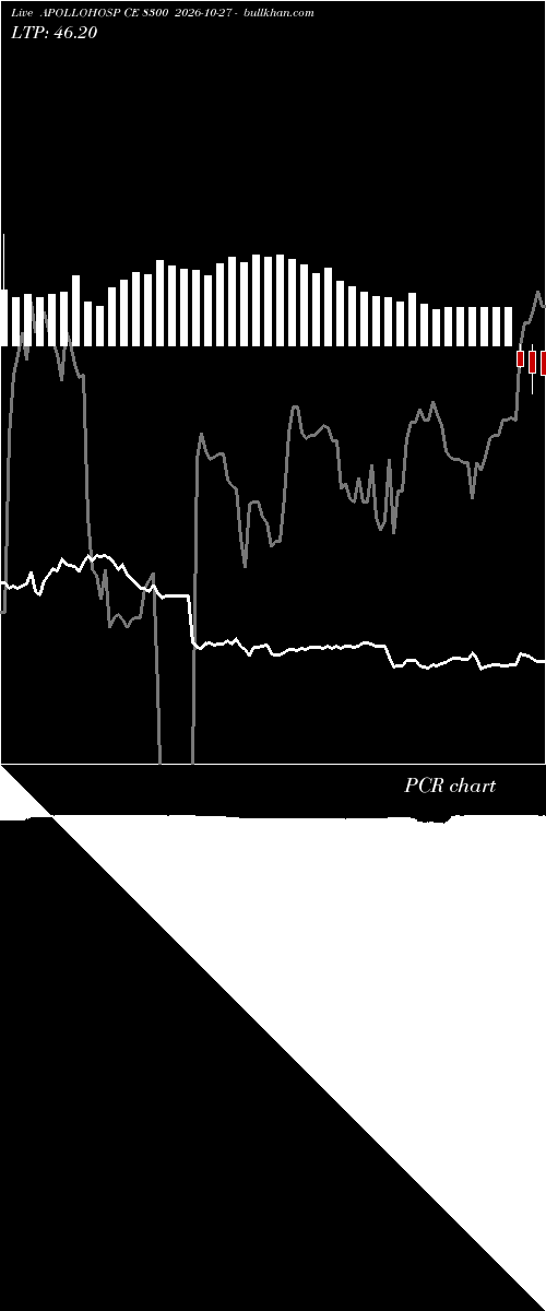  option chart APOLLOHOSP CE 8300 2026-10-27 