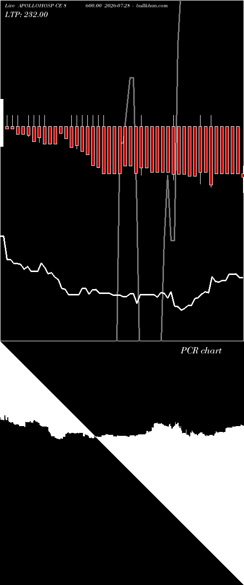  option chart APOLLOHOSP CE 8600.00 2026-07-28 