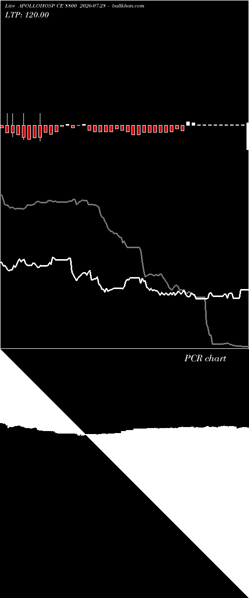  option chart APOLLOHOSP CE 8800 2026-07-28 