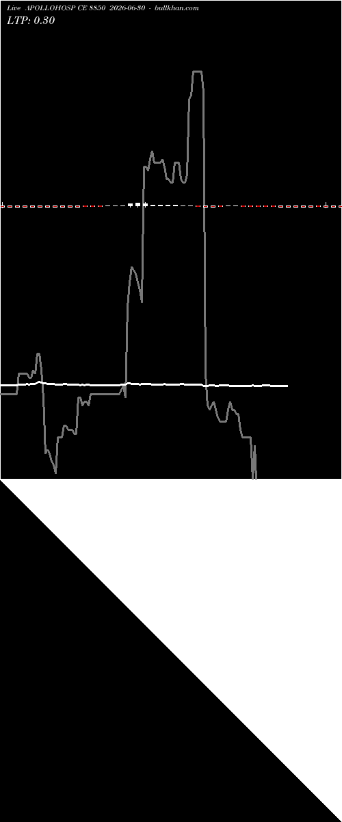  option chart APOLLOHOSP CE 8850 2026-06-30 