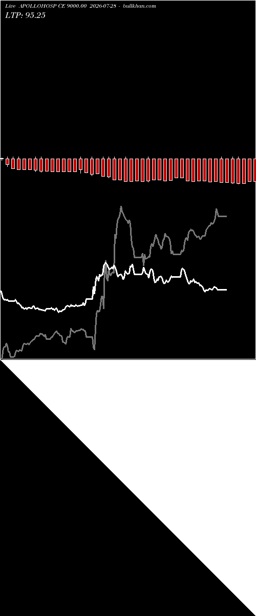  option chart APOLLOHOSP CE 9000.00 2026-07-28 