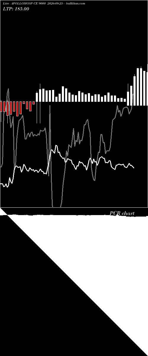  option chart APOLLOHOSP CE 9000 2026-08-25 