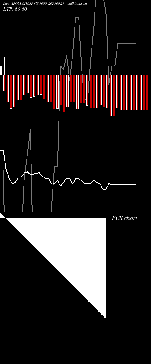  option chart APOLLOHOSP CE 9000 2026-09-29 