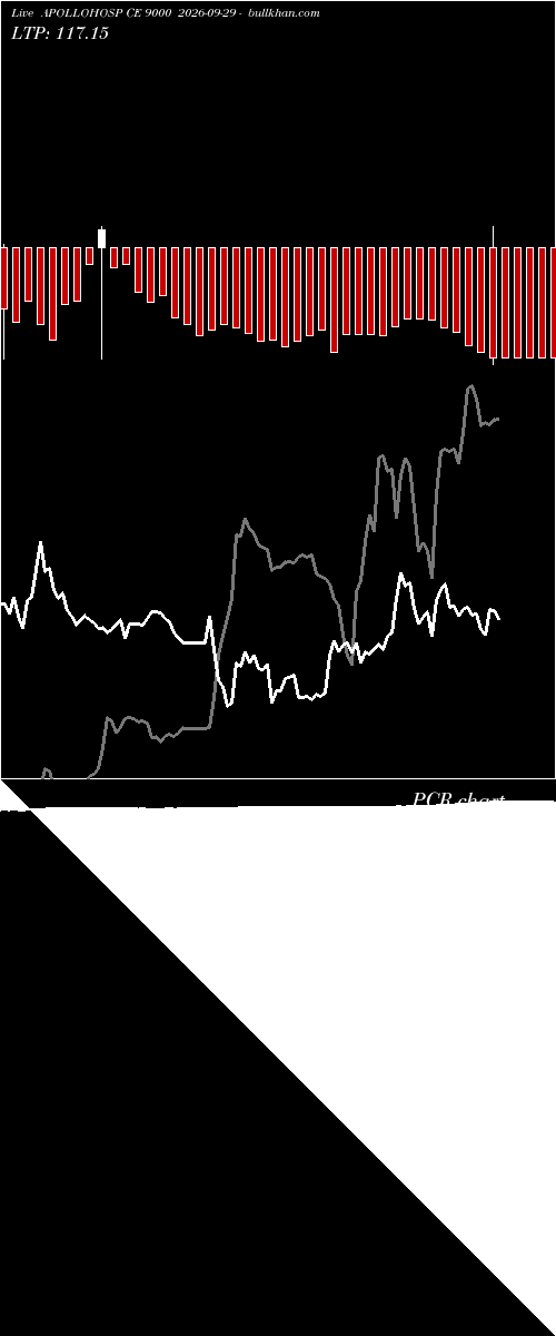  option chart APOLLOHOSP CE 9000 2026-09-29 