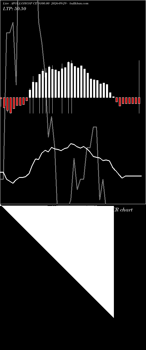  option chart APOLLOHOSP CE 9100.00 2026-09-29 