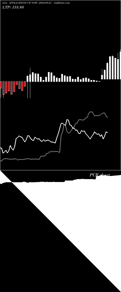  option chart APOLLOHOSP CE 9100 2026-08-25 