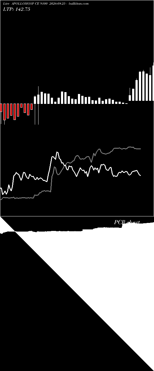  option chart APOLLOHOSP CE 9100 2026-08-25 