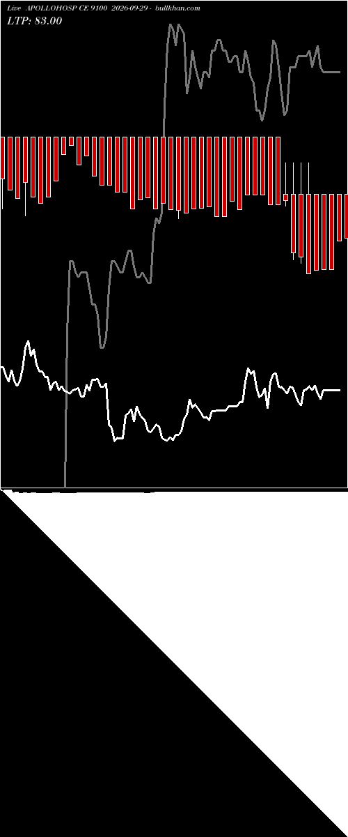  option chart APOLLOHOSP CE 9100 2026-09-29 