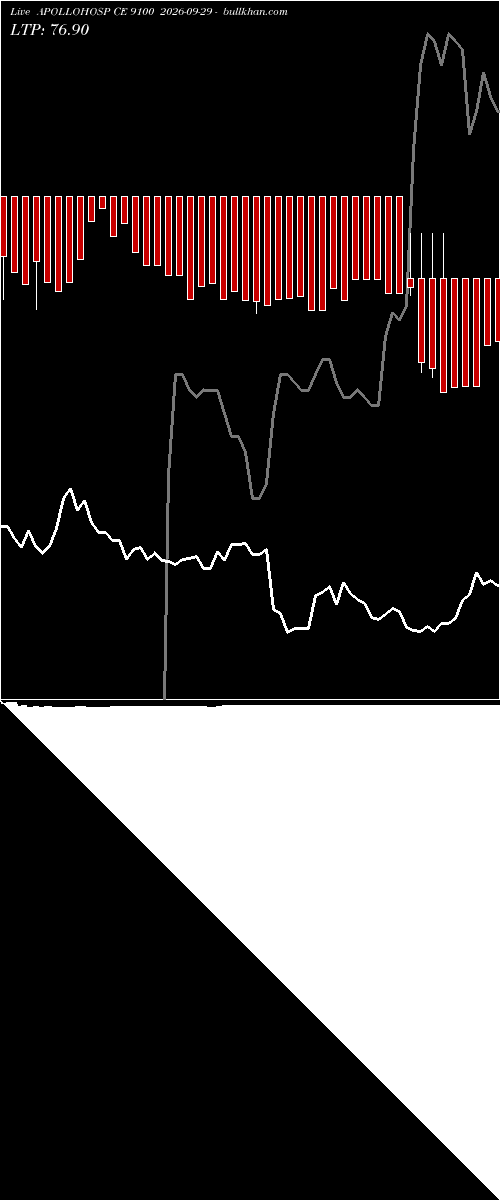  option chart APOLLOHOSP CE 9100 2026-09-29 