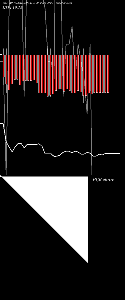  option chart APOLLOHOSP CE 9100 2026-09-29 