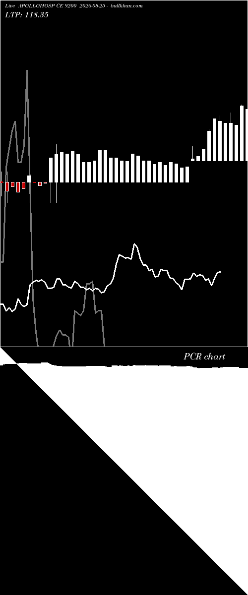  option chart APOLLOHOSP CE 9200 2026-08-25 