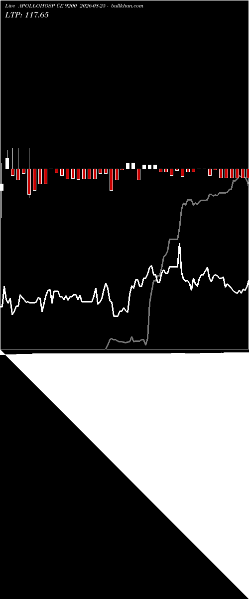  option chart APOLLOHOSP CE 9200 2026-08-25 