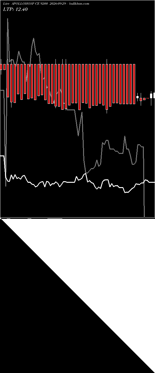  option chart APOLLOHOSP CE 9200 2026-09-29 