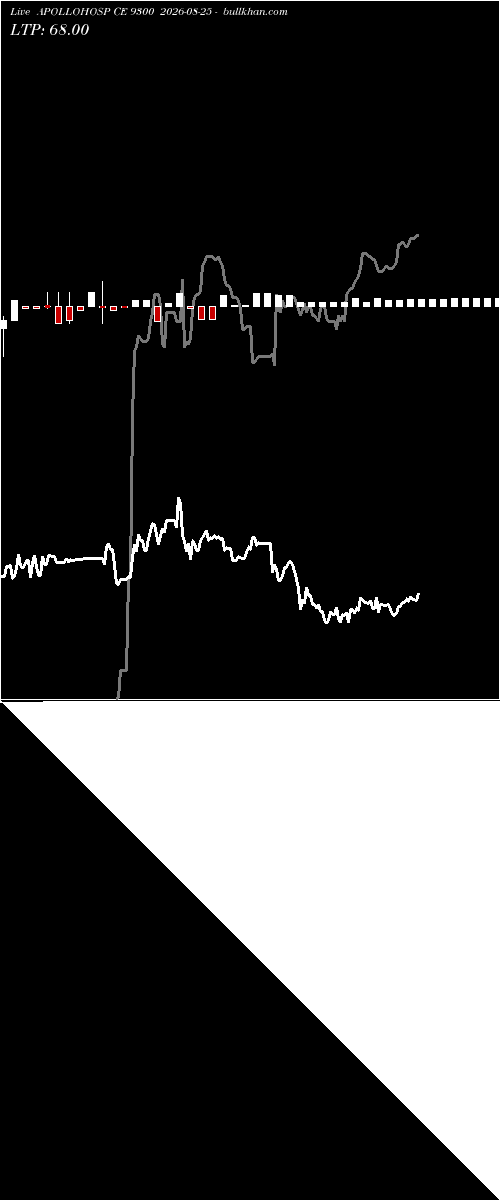 option chart APOLLOHOSP CE 9300 2026-08-25 