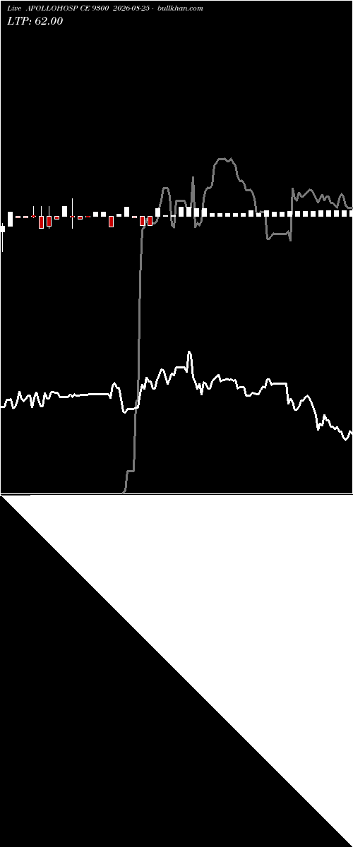  option chart APOLLOHOSP CE 9300 2026-08-25 