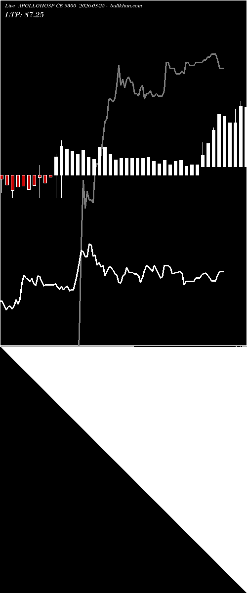  option chart APOLLOHOSP CE 9300 2026-08-25 