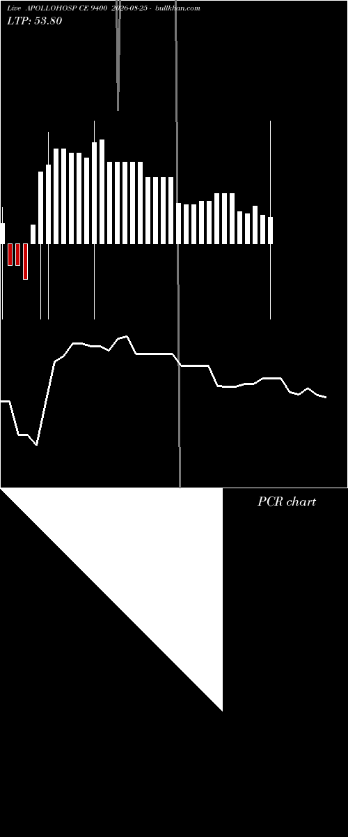  option chart APOLLOHOSP CE 9400 2026-08-25 