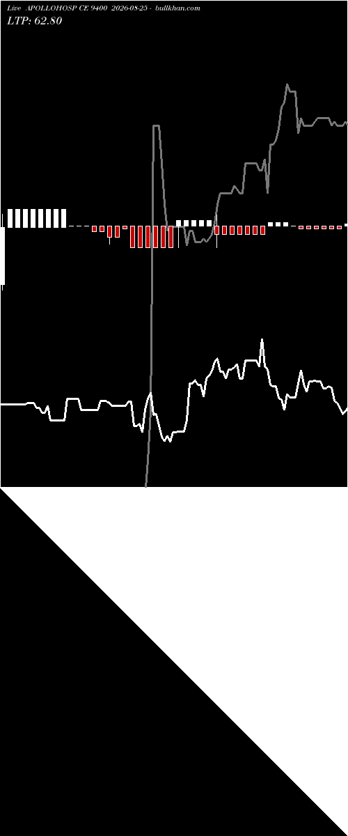  option chart APOLLOHOSP CE 9400 2026-08-25 