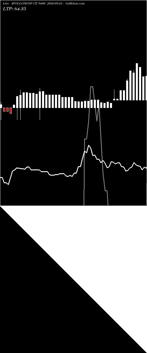  option chart APOLLOHOSP CE 9400 2026-08-25 