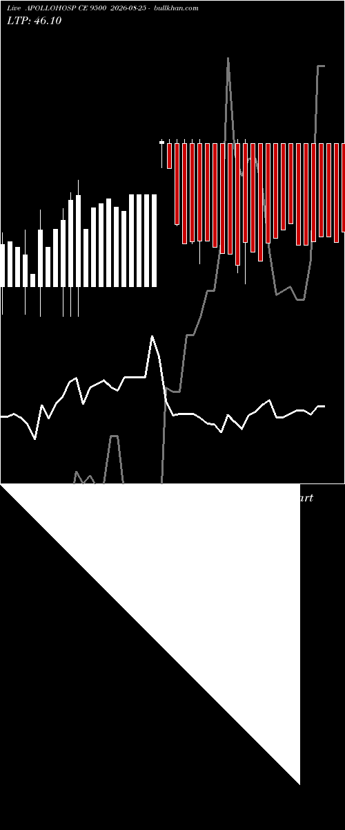  option chart APOLLOHOSP CE 9500 2026-08-25 