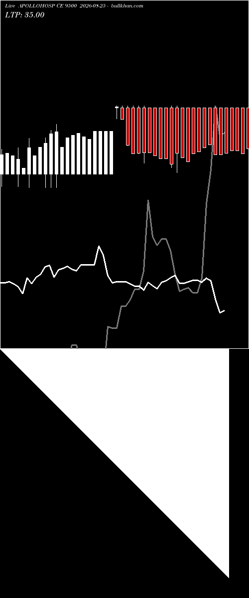  option chart APOLLOHOSP CE 9500 2026-08-25 
