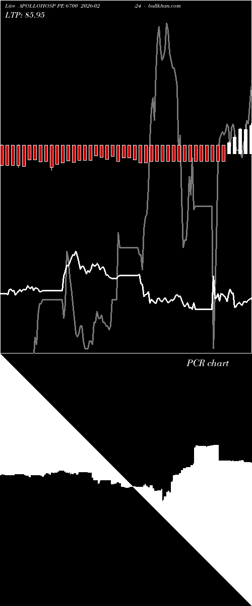 option chart APOLLOHOSP PE 6700 2026-02-24 