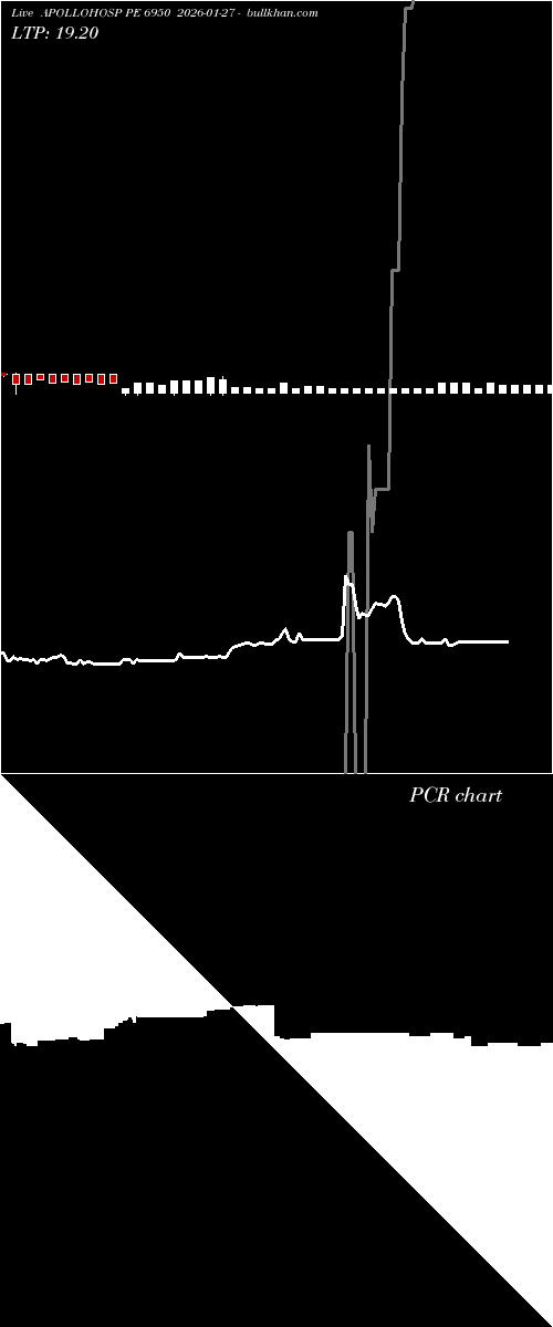  option chart APOLLOHOSP PE 6950 2026-01-27 
