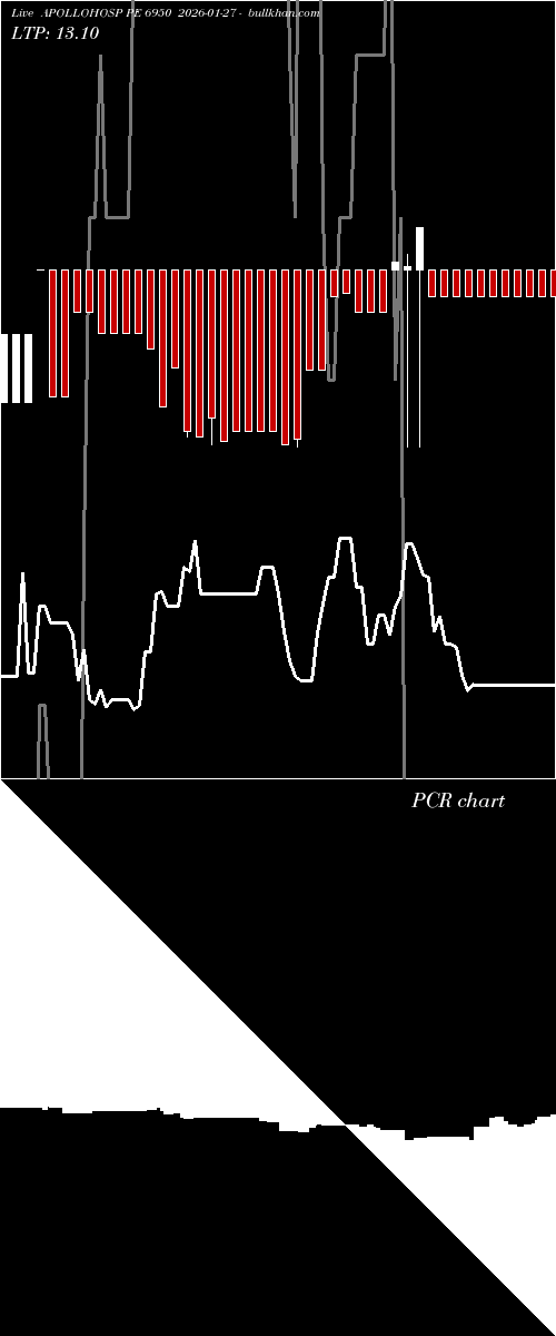  option chart APOLLOHOSP PE 6950 2026-01-27 