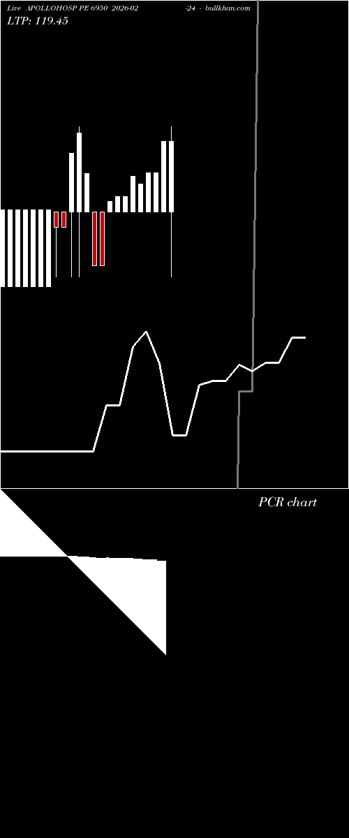  option chart APOLLOHOSP PE 6950 2026-02-24 