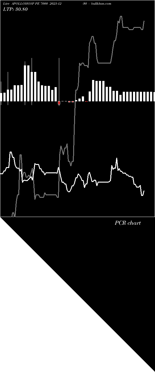 option chart APOLLOHOSP PE 7000 2025-12-30 