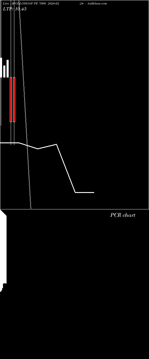  option chart APOLLOHOSP PE 7000 2026-02-24 