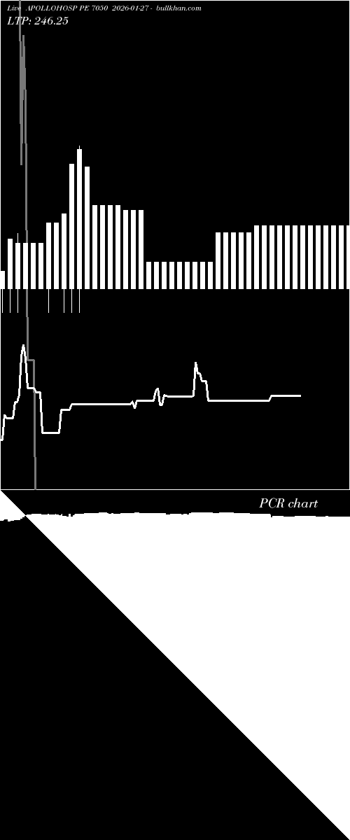  option chart APOLLOHOSP PE 7050 2026-01-27 