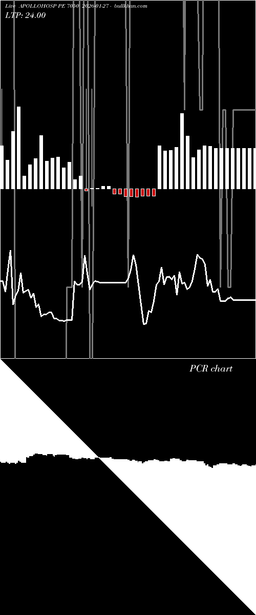  option chart APOLLOHOSP PE 7050 2026-01-27 