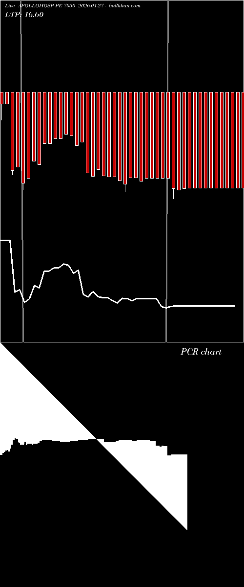  option chart APOLLOHOSP PE 7050 2026-01-27 