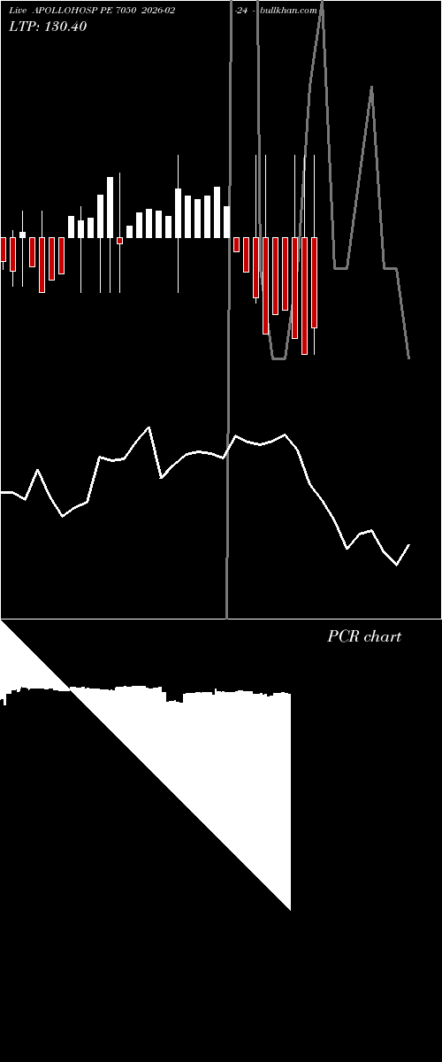  option chart APOLLOHOSP PE 7050 2026-02-24 