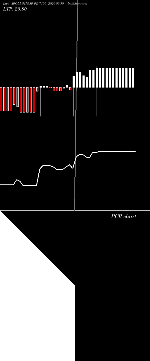  option chart APOLLOHOSP PE 7100 2026-03-30 