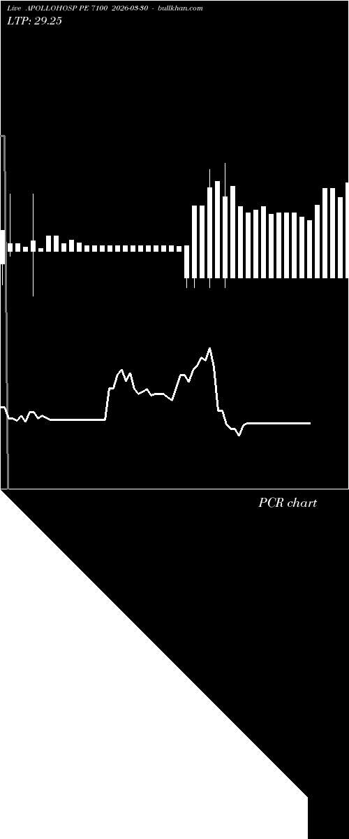  option chart APOLLOHOSP PE 7100 2026-03-30 
