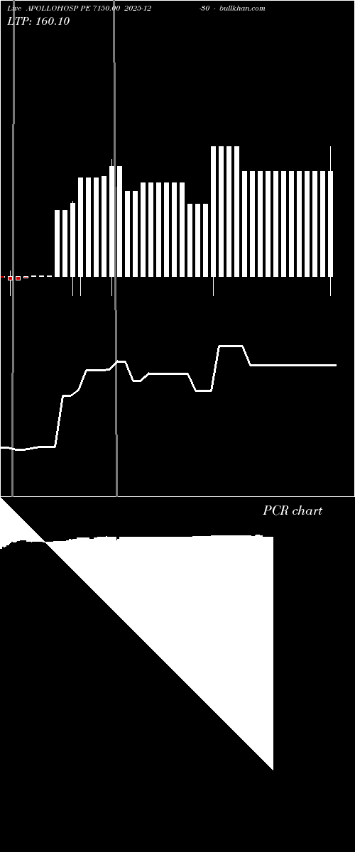  option chart APOLLOHOSP PE 7150.00 2025-12-30 